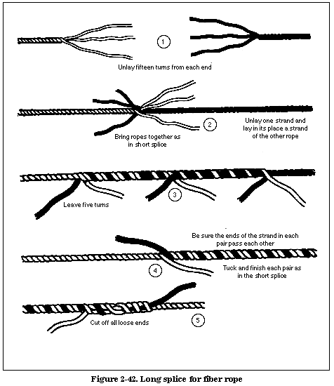 Knot Stuff - Section III. Splices